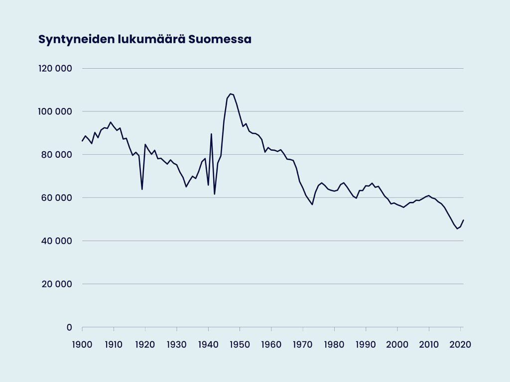Syntyneiden lukumäärä Suomessa